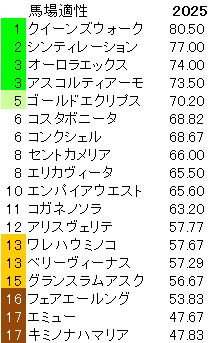 2025　小倉牝馬Ｓ　馬場適性指数